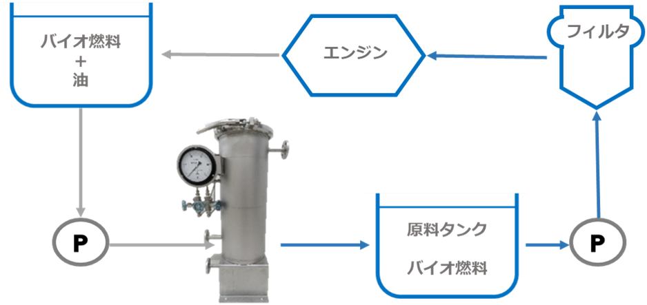 ① バイオ燃料循環システム中の油分除去