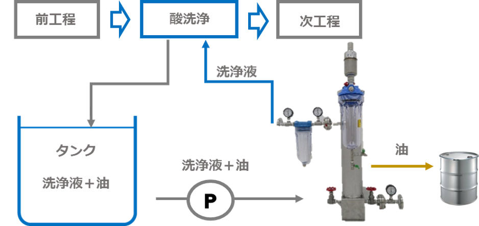 ② 洗浄液中の油分除去