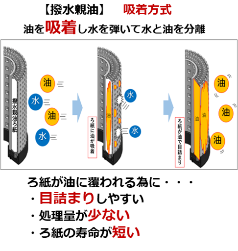 撥水親油　吸着方式