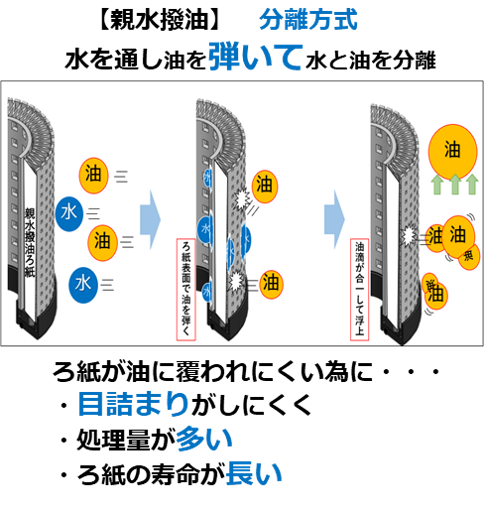 撥水親油　吸着方式