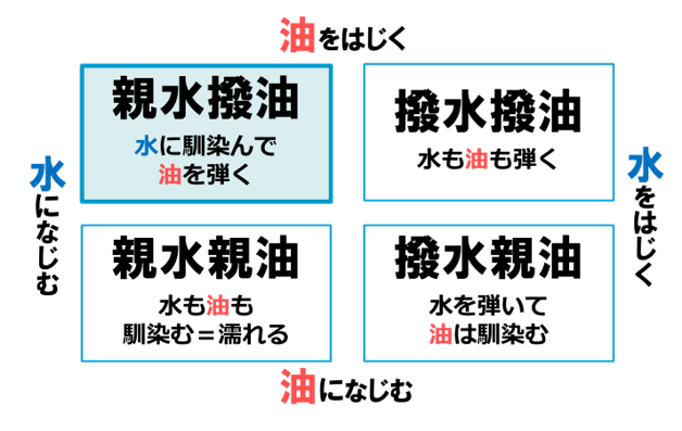 親水撥油
