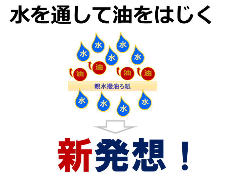 新発想の油水分離装置