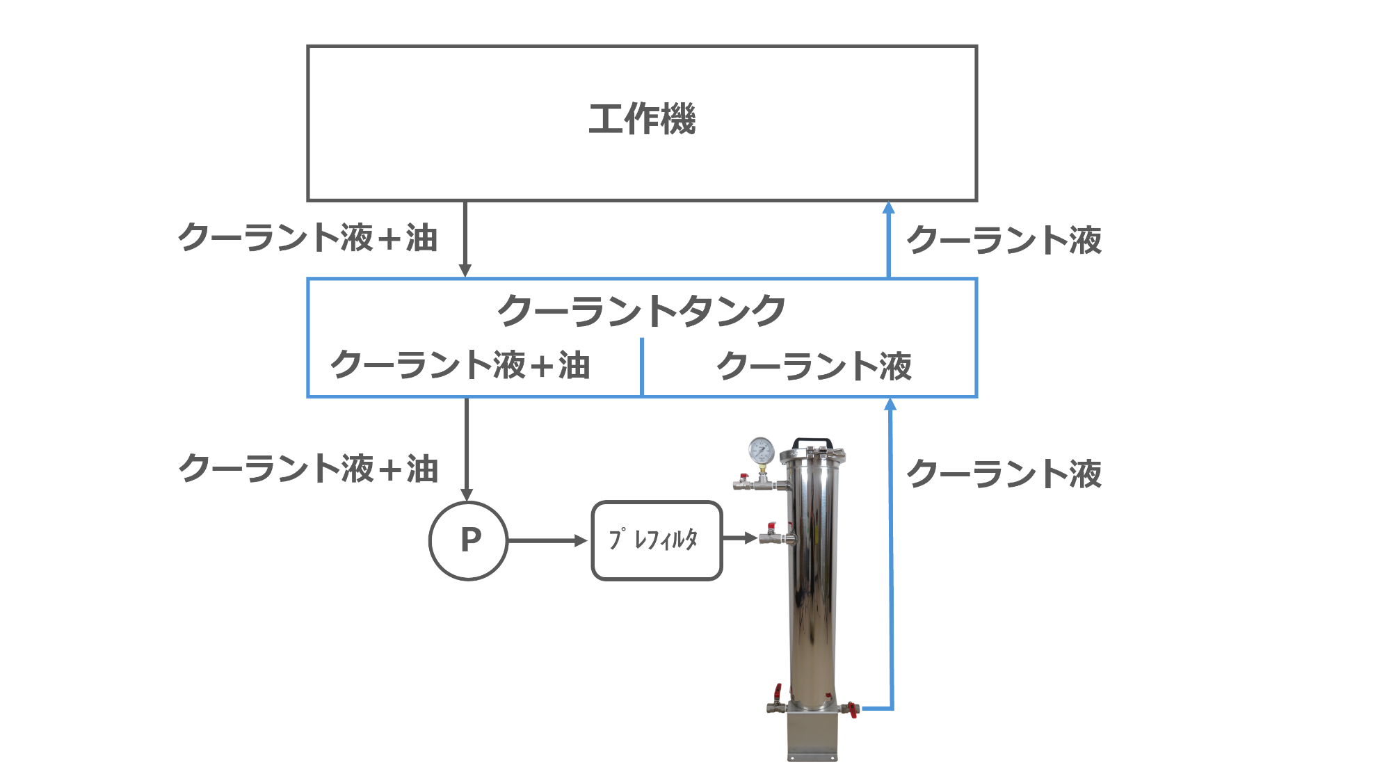 ② クーラント液中の油分除去